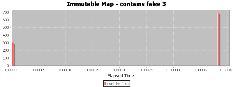Immutable Map - contains false 3